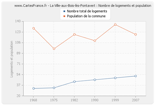 La Ville-aux-Bois-lès-Pontavert : Nombre de logements et population